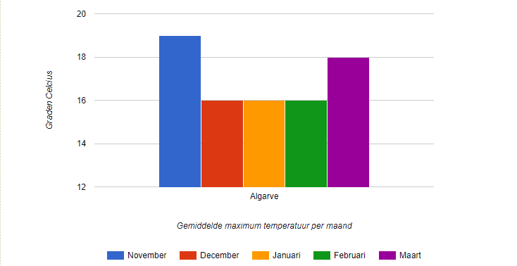 Gemiddelde temperatuur Algarve in de winter