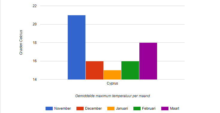 Gemiddelde temperatuur Cyprus in de winter