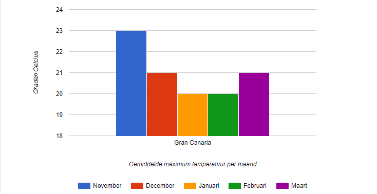Gemiddelde temperatuur Gran Canaria in de winter