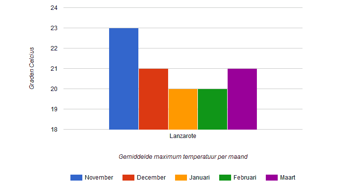 Gemiddelde temperatuur Lanzarote in de winter