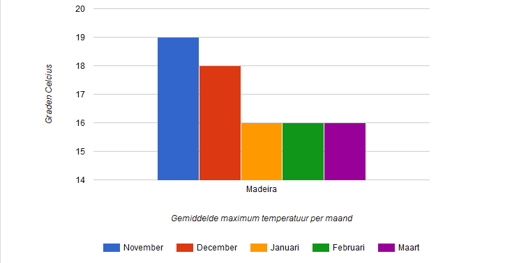 Gemiddelde temperatuur Madeira in de winter