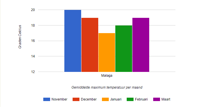 Gemiddelde temperatuur Malaga in de winter