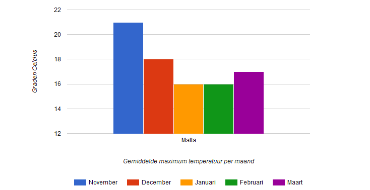 Gemiddelde temperatuur Malta in de winter