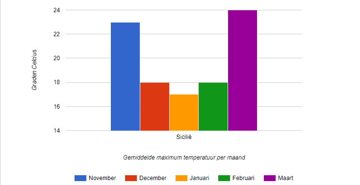 Gemiddelde temperatuur Sicilië in de winter