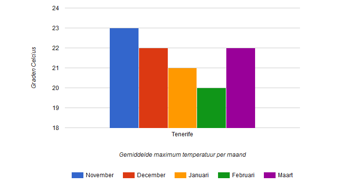 Gemiddelde temperatuur Tenerife in de winter